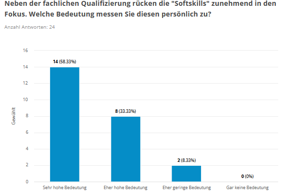 Eine Balkengrafik der VDV-Akademie Sommerumfrage 2026.