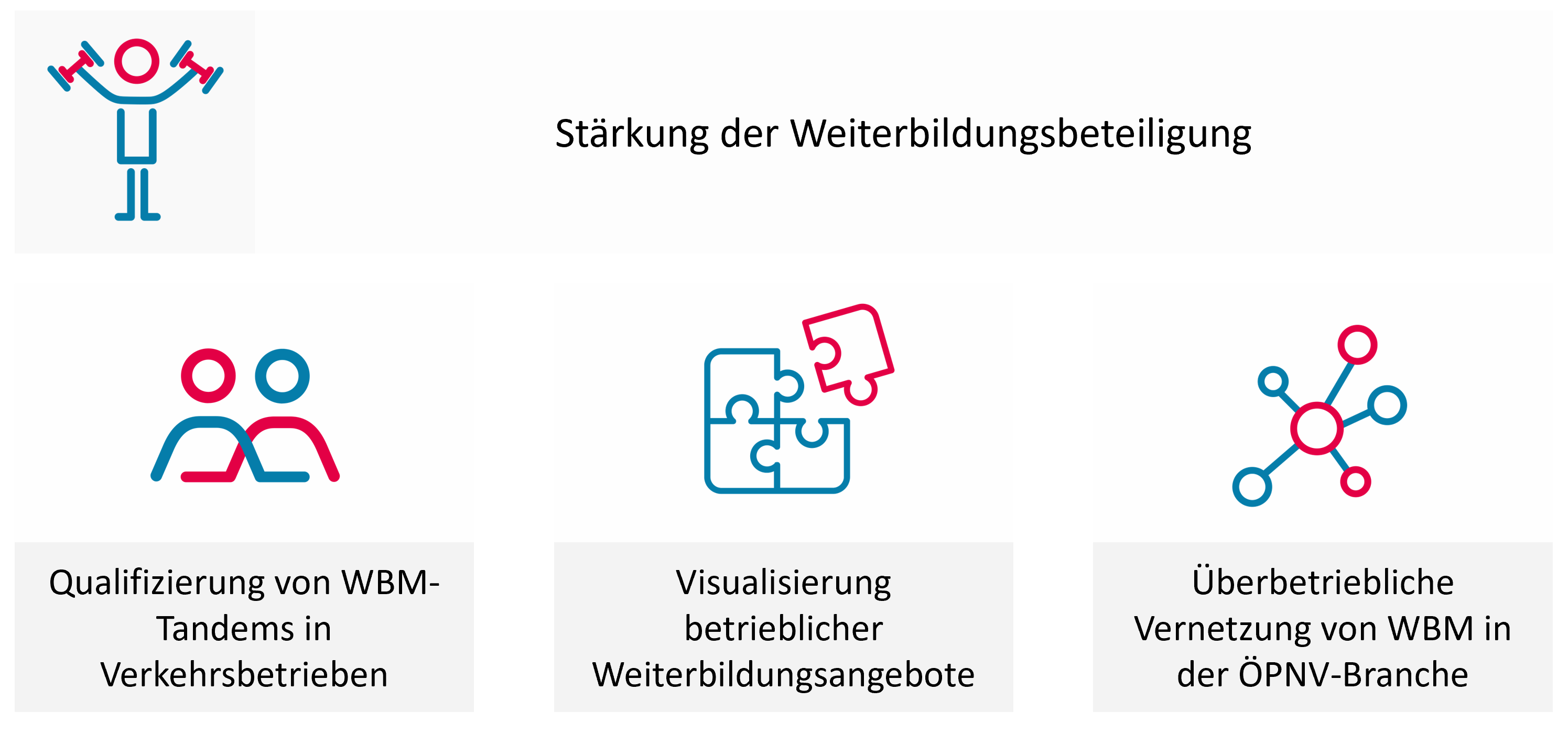 Das Bild visualierst vier zentrale Ziele des Projekts. Das übergeordnete Ziel ist die Stärkung der Weiterbildungsbeteiligung. Darunter sind die konkreten Ziele "Qualifizierung von Weiterbildungsmentor*innen", "Visualisierung betrieblicher Weiterbildungsangebote" und "Überbetriebliche Vernetzung von WBM" angeordnet.