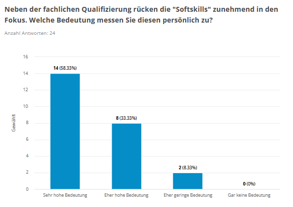 Eine Balkengrafik der VDV-Akademie Sommerumfrage 2026.