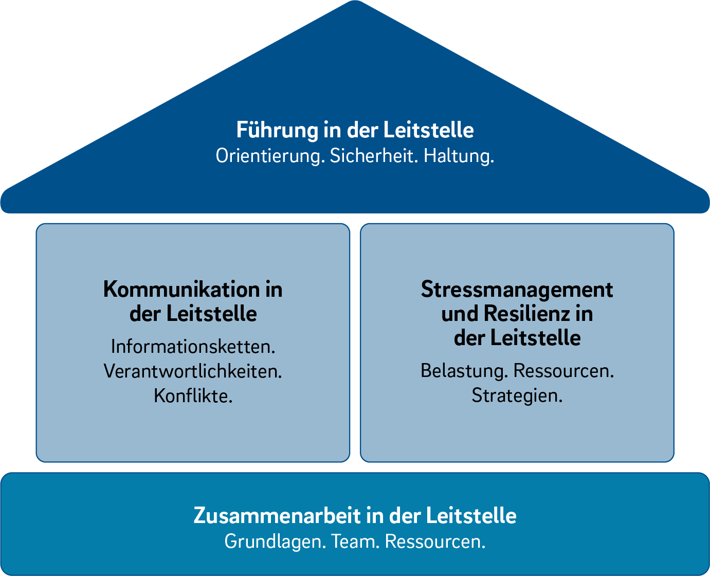 Schaubild Faktor Mensch in der Leitstelle