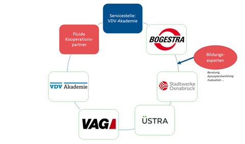 eLearningÖV Projektstruktur